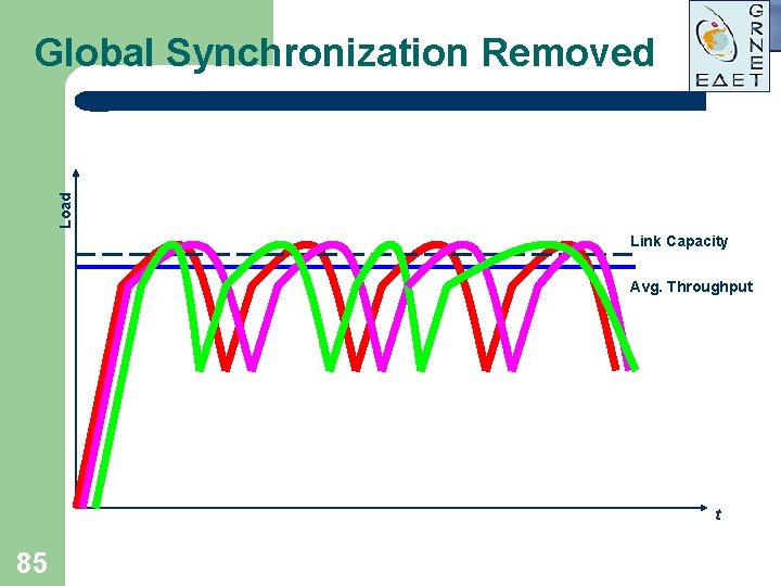 Load Global Synchronization Removed Link Capacity Avg. Throughput t 85 Load Global Synchronization Removed Link Capacity Avg. Throughput t 85