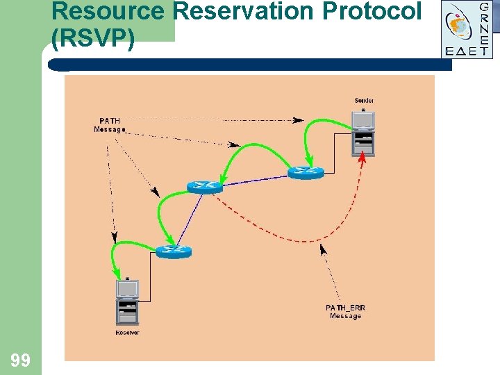 Resource Reservation Protocol (RSVP) 99 Resource Reservation Protocol (RSVP) 99