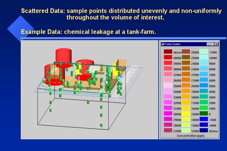 Scattered Data: sample points distributed unevenly and non-uniformly throughout the volume of interest. Example