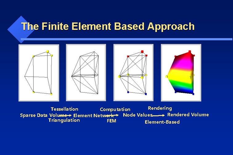 The Finite Element Based Approach Rendering Tessellation Computation Rendered Volume Node Values Sparse Data