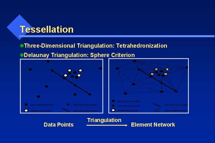 Tessellation l. Three-Dimensional Triangulation: Tetrahedronization l. Delaunay Triangulation: Sphere Criterion Data Points Triangulation Element