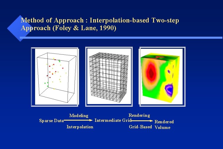 Method of Approach : Interpolation-based Two-step Approach (Foley & Lane, 1990) Rendering Intermediate Grid