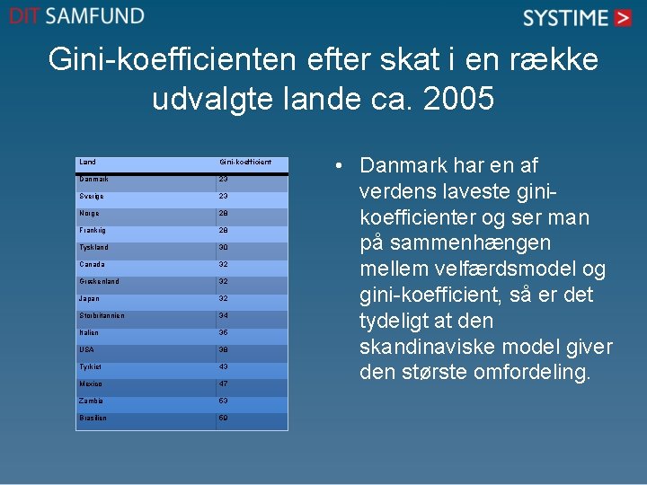Gini-koefficienten efter skat i en række udvalgte lande ca. 2005 Land Gini-koefficient Danmark 23 Gini-koefficienten efter skat i en række udvalgte lande ca. 2005 Land Gini-koefficient Danmark 23