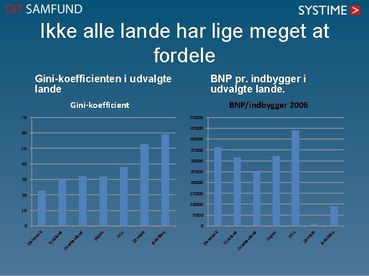 Ikke alle lande har lige meget at fordele Gini-koefficienten i udvalgte lande BNP pr. Ikke alle lande har lige meget at fordele Gini-koefficienten i udvalgte lande BNP pr.