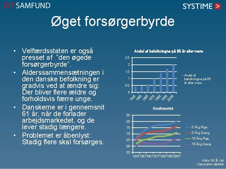 Øget forsørgerbyrde Andel af befolkningne på 85 år eller mere 2. 5 2 1. Øget forsørgerbyrde Andel af befolkningne på 85 år eller mere 2. 5 2 1.