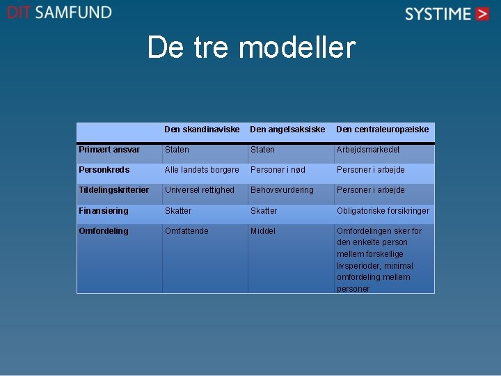 De tre modeller Den skandinaviske Den angelsaksiske Den centraleuropæiske Primært ansvar Staten Arbejdsmarkedet Personkreds De tre modeller Den skandinaviske Den angelsaksiske Den centraleuropæiske Primært ansvar Staten Arbejdsmarkedet Personkreds