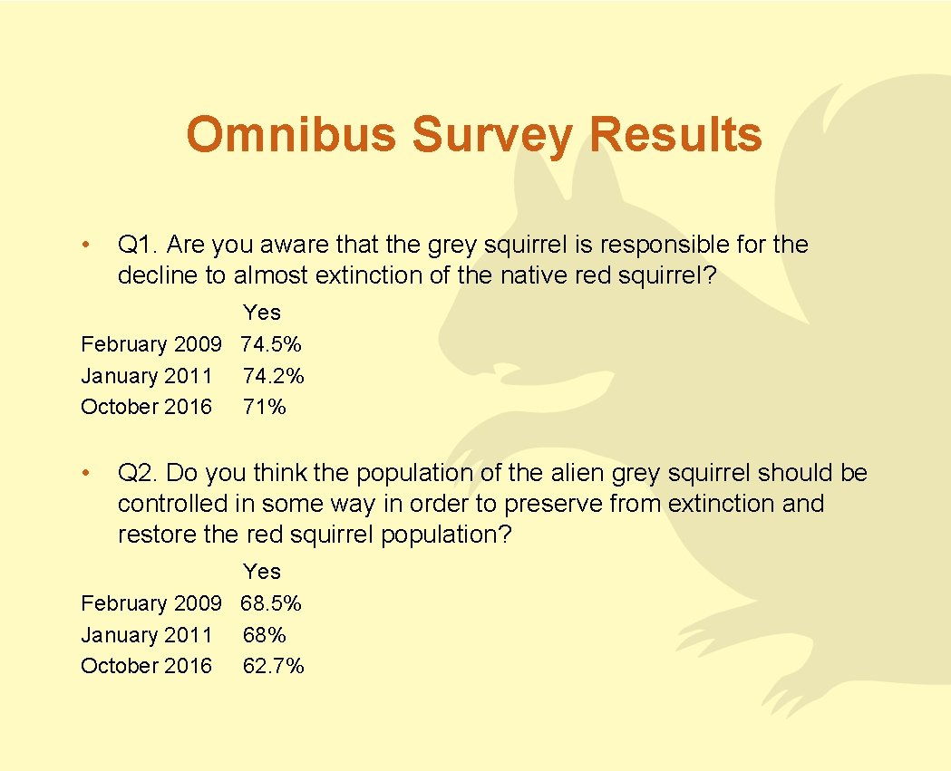 Omnibus Survey Results • Q 1. Are you aware that the grey squirrel is