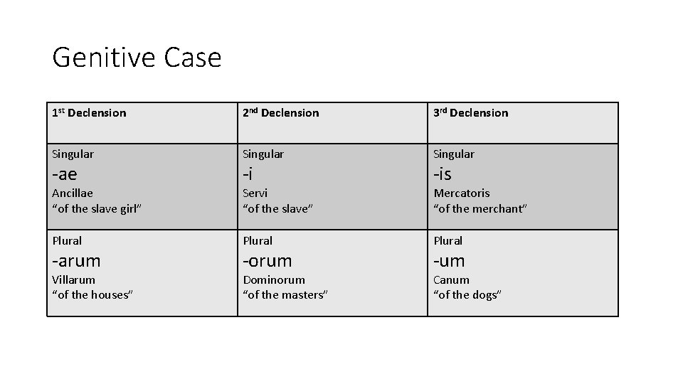 Genitive Case 1 st Declension 2 nd Declension 3 rd Declension Singular Ancillae “of