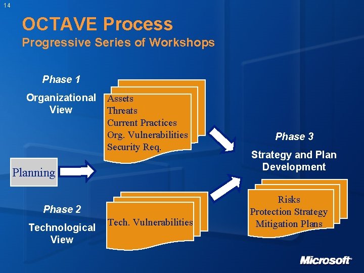 14 OCTAVE Process Progressive Series of Workshops Phase 1 Organizational View Assets Threats Current