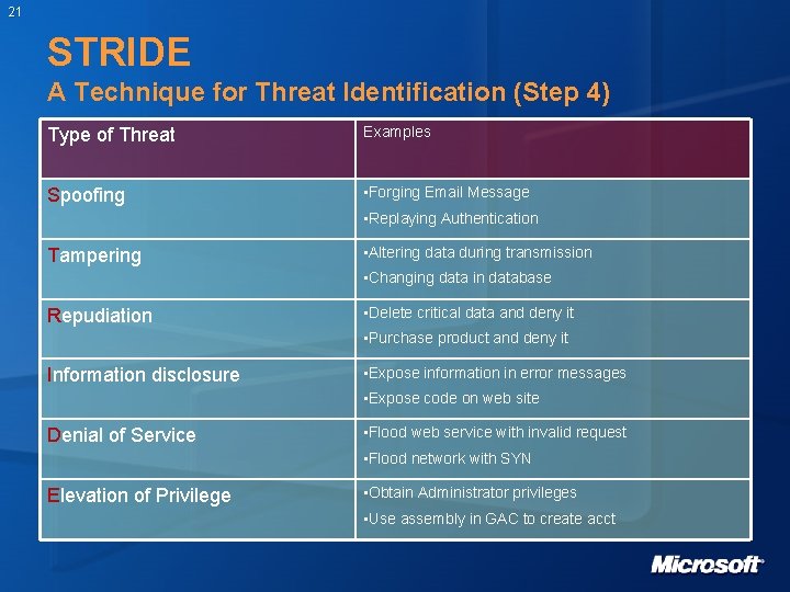 21 STRIDE A Technique for Threat Identification (Step 4) Type of Threat Examples Spoofing