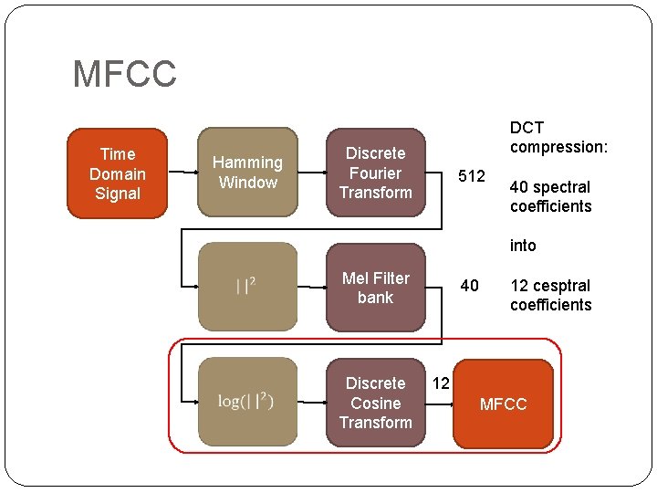 MFCC Time Domain Signal Hamming Window DCT compression: Discrete Fourier Transform 512 40 spectral