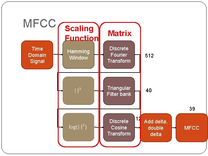 MFCC Time Domain Signal Scaling Function Hamming Window Matrix Discrete Fourier Transform 512 Triangular