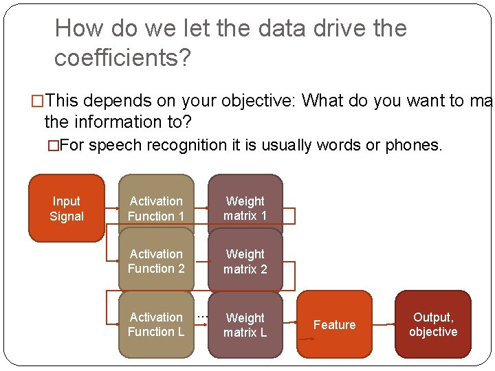 How do we let the data drive the coefficients? �This depends on your objective: