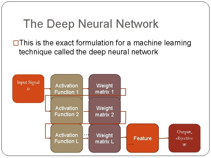 The Deep Neural Network �This is the exact formulation for a machine learning technique
