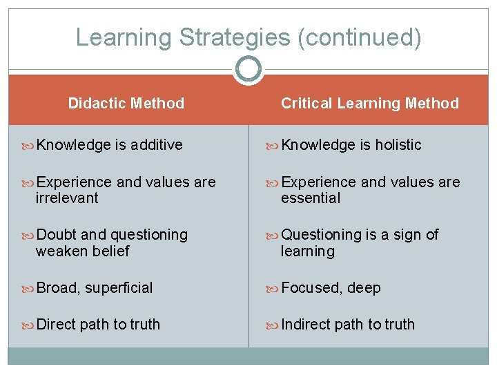 Learning Strategies (continued) Didactic Method Critical Learning Method Knowledge is additive Knowledge is holistic