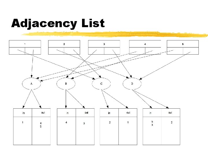 Adjacency List 