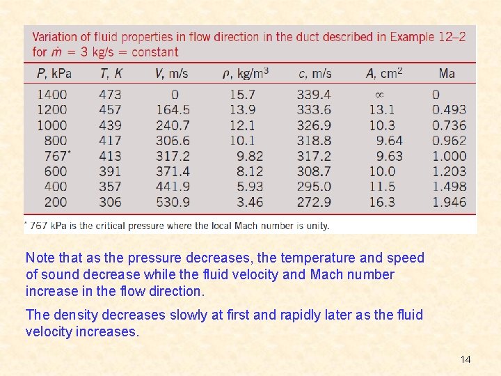 Note that as the pressure decreases, the temperature and speed of sound decrease while