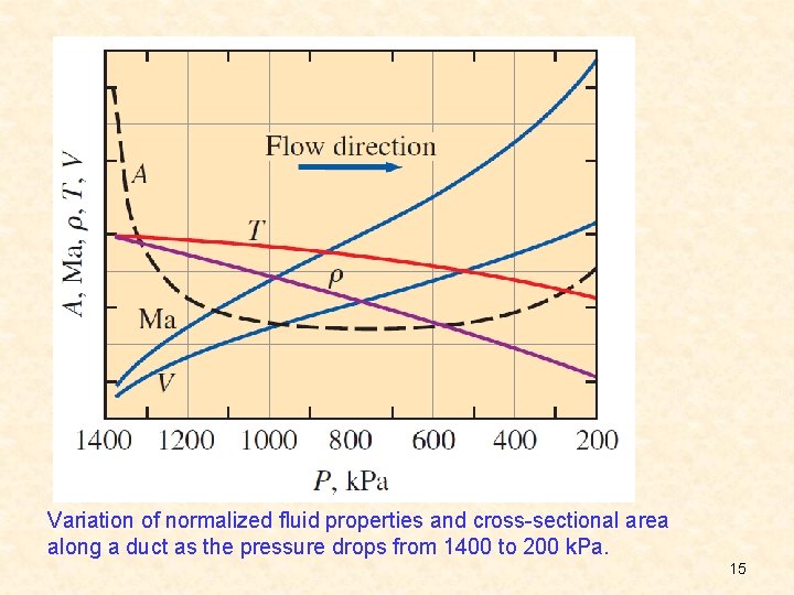 Variation of normalized fluid properties and cross-sectional area along a duct as the pressure