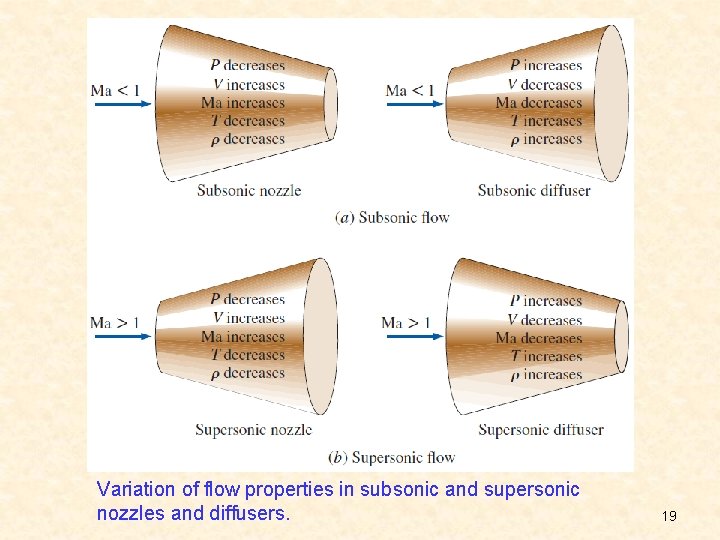 Variation of flow properties in subsonic and supersonic nozzles and diffusers. 19 