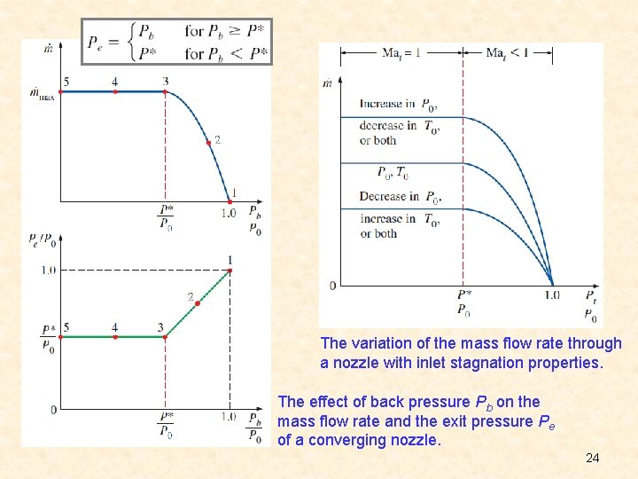 The variation of the mass flow rate through a nozzle with inlet stagnation properties.