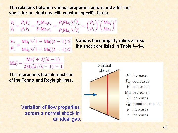 The relations between various properties before and after the shock for an ideal gas