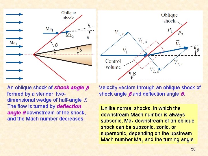 An oblique shock of shock angle formed by a slender, twodimensional wedge of half-angle
