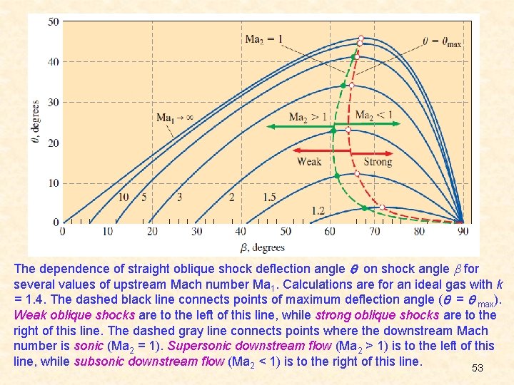 The dependence of straight oblique shock deflection angle on shock angle for several values