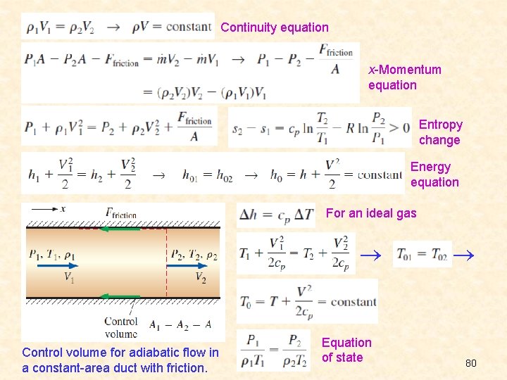 Continuity equation x-Momentum equation Entropy change Energy equation For an ideal gas Control volume