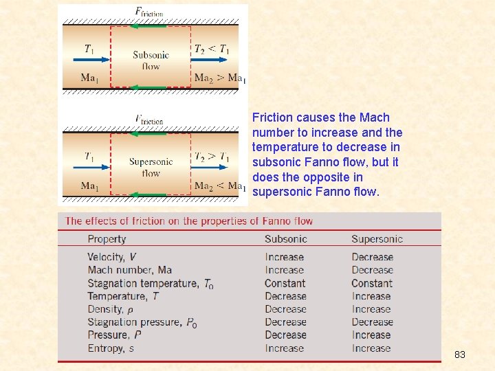 Friction causes the Mach number to increase and the temperature to decrease in subsonic