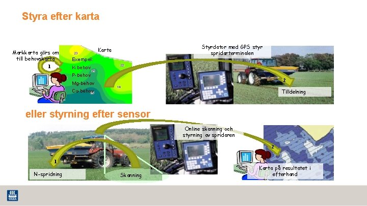 Styra efter karta Markkarta görs om till behovskarta 1 Styrdator med GPS styr spridarterminalen