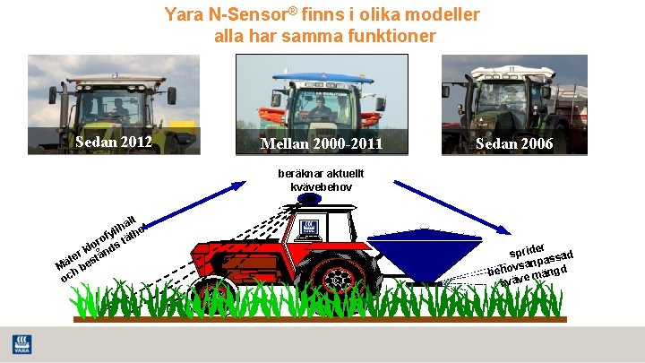 Yara N-Sensor® finns i olika modeller alla har samma funktioner Sedan 2012 Mellan 2000