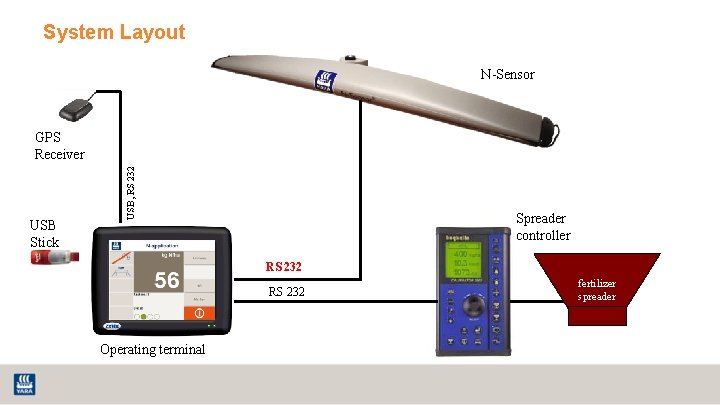 System Layout N-Sensor USB Stick USB, RS 232 GPS Receiver Spreader controller RS 232
