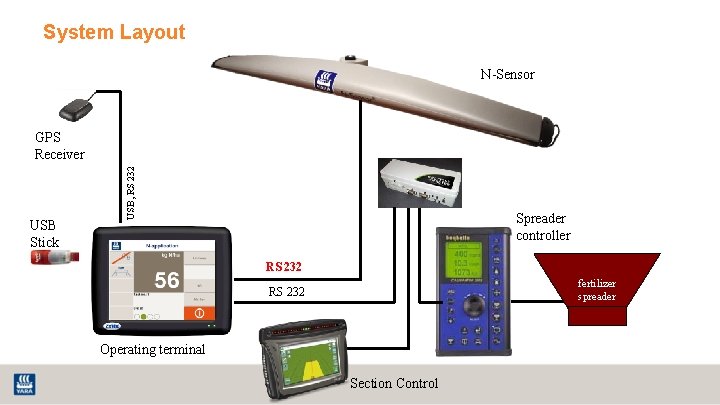 System Layout N-Sensor USB Stick USB, RS 232 GPS Receiver Spreader controller RS 232