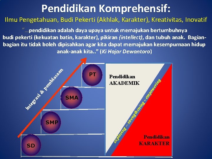 Pendidikan Komprehensif: Ilmu Pengetahuan, Budi Pekerti (Akhlak, Karakter), Kreativitas, Inovatif “…pendidikan adalah daya upaya