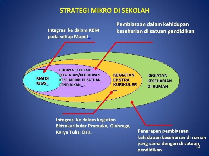 STRATEGI MIKRO DI SEKOLAH Integrasi ke dalam KBM pada setiap Mapel_ KBM DI KELAS_