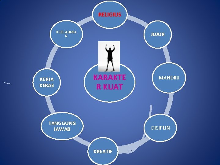 RELIGIUS KETELADANA N KERJA KERAS JUJUR KARAKTE R KUAT TANGGUNG JAWAB MANDIRI DISIPLIN KREATIF