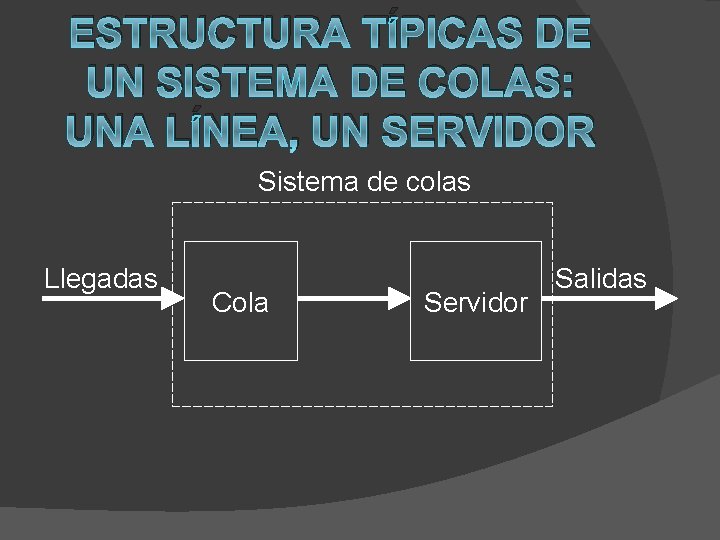 ESTRUCTURA TÍPICAS DE UN SISTEMA DE COLAS: UNA LÍNEA, UN SERVIDOR Sistema de colas