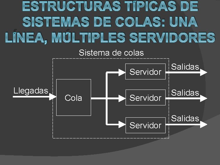 ESTRUCTURAS TÍPICAS DE SISTEMAS DE COLAS: UNA LÍNEA, MÚLTIPLES SERVIDORES Sistema de colas Servidor