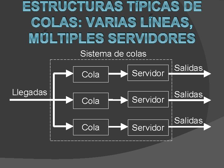 ESTRUCTURAS TÍPICAS DE COLAS: VARIAS LÍNEAS, MÚLTIPLES SERVIDORES Sistema de colas Cola Llegadas Cola