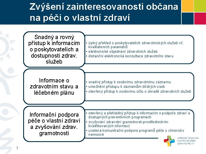 Zvýšení zainteresovanosti občana na péči o vlastní zdraví Snadný a rovný přístup k informacím