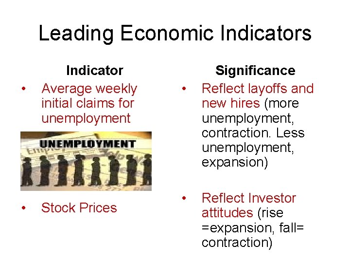 Leading Economic Indicators • • Indicator Average weekly initial claims for unemployment Stock Prices