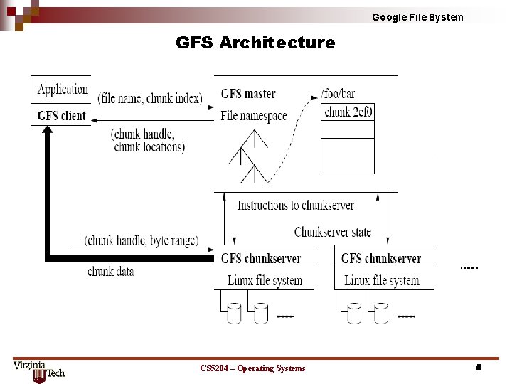 Google File System GFS Architecture CS 5204 – Operating Systems 5 