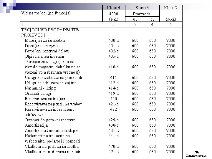 Vid na tro{oci (po funkcija) 1 TRO[OCI VO PRODADENITE PROIZVODI Materijali za izrabotka Potro{ena