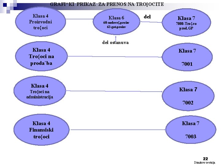 GRAFI^KI PRIKAZ ZA PRENOS NA TRO[OCITE Klasa 4 Proizvodni tro{oci Klasa 6 60 -nedovr{.