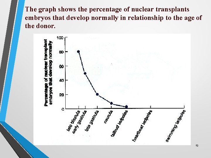 The graph shows the percentage of nuclear transplants embryos that develop normally in relationship The graph shows the percentage of nuclear transplants embryos that develop normally in relationship