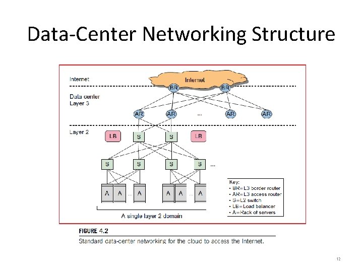 Data-Center Networking Structure 12 