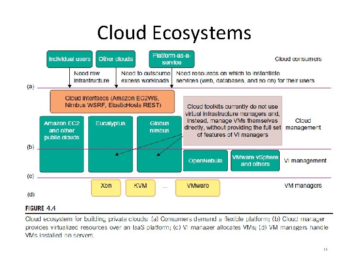 Cloud Ecosystems 19 