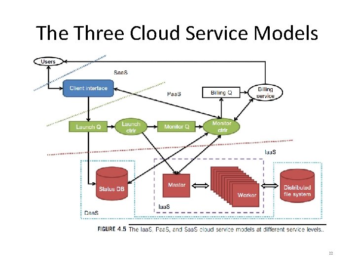 The Three Cloud Service Models 22 