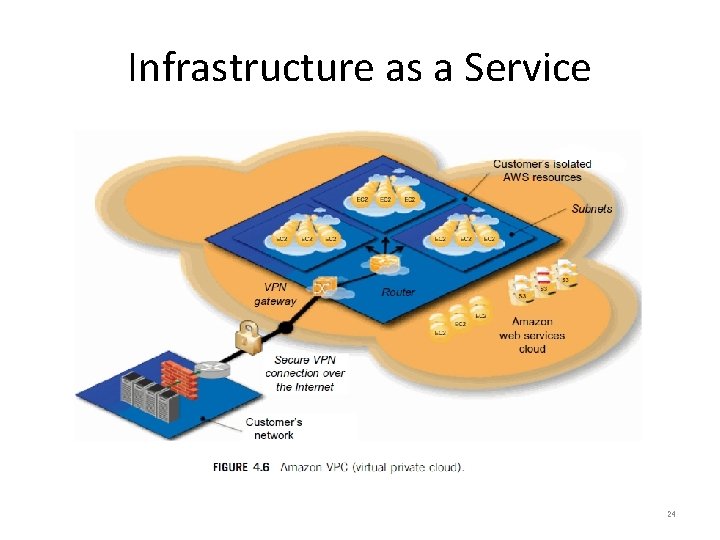 Infrastructure as a Service 24 