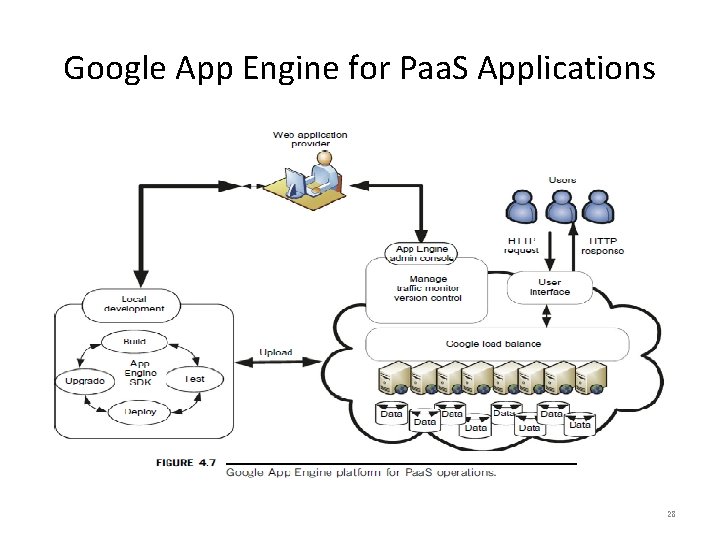 Google App Engine for Paa. S Applications 28 